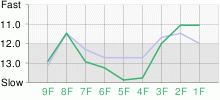 Lap Chart