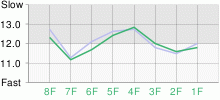 Lap Chart