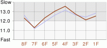 Lap Chart