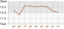 Lap Chart