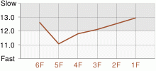 Lap Chart