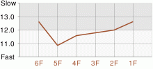 Lap Chart