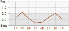 Lap Chart