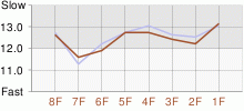 Lap Chart