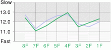 Lap Chart