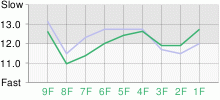 Lap Chart