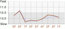 Lap Chart