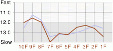 Lap Chart