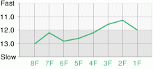 Lap Chart