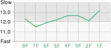 Lap Chart