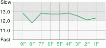 Lap Chart