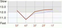 Lap Chart