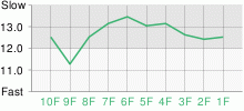 Lap Chart