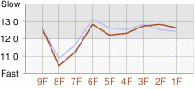 Lap Chart