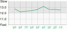 Lap Chart