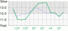 Lap Chart