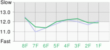 Lap Chart