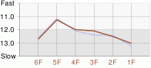 Lap Chart