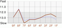 Lap Chart