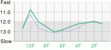 Lap Chart