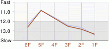 Lap Chart