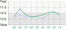 Lap Chart