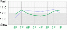 Lap Chart