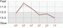 Lap Chart