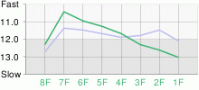 Lap Chart