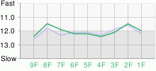 Lap Chart