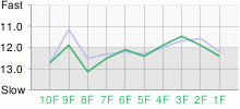 Lap Chart