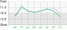 Lap Chart