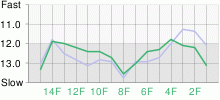 Lap Chart