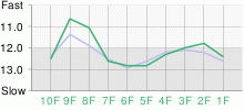 Lap Chart