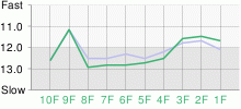 Lap Chart