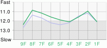 Lap Chart