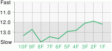 Lap Chart