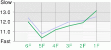 Lap Chart