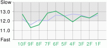 Lap Chart