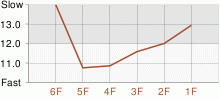 Lap Chart