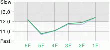 Lap Chart