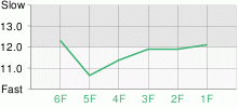 Lap Chart