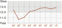 Lap Chart