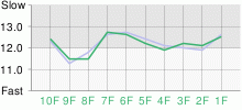 Lap Chart