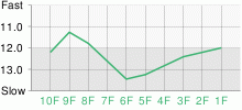 Lap Chart