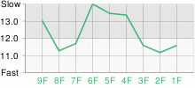 Lap Chart