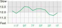 Lap Chart