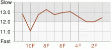 Lap Chart