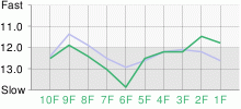 Lap Chart