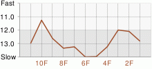 Lap Chart